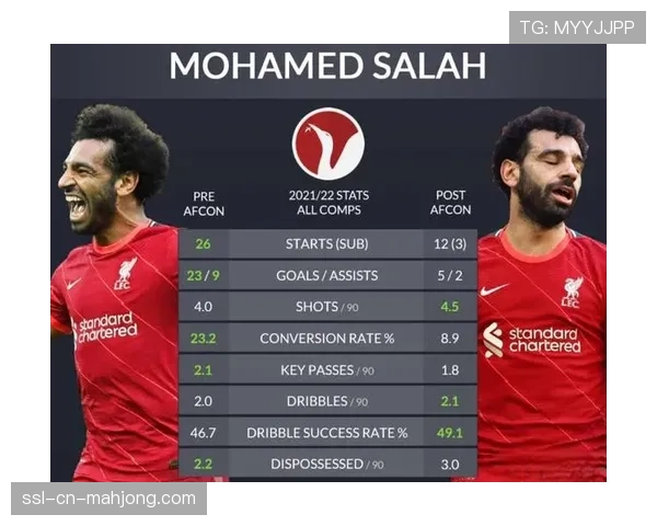 利物浦官方：萨拉赫已从国家队赛事中归队，身体状况良好可出战周末联赛